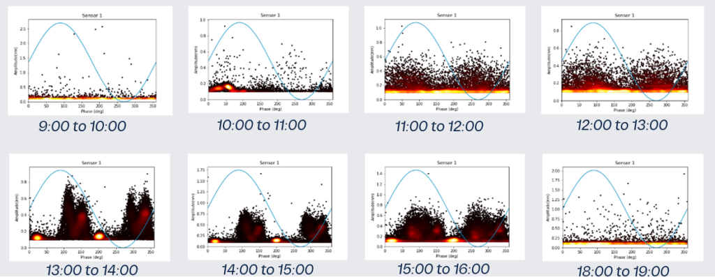 Graphs with PRPD pattern that reflect PD evolution over 1 day of measurements