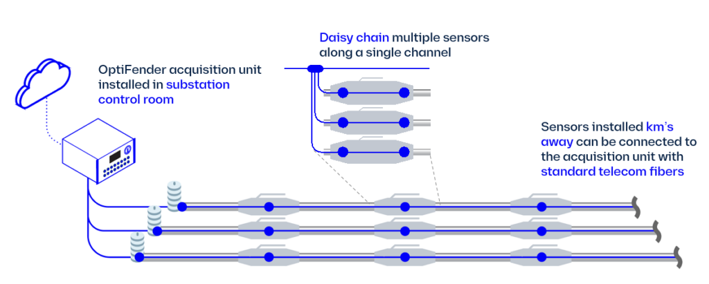 OptiFender installation on cable termination