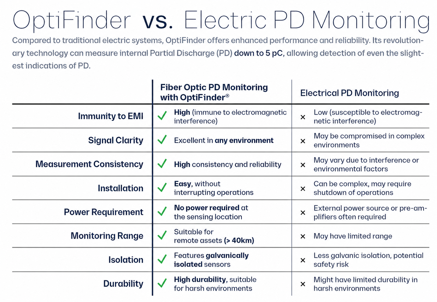 OptiFinder-vs-Electric-PD-Monitoring